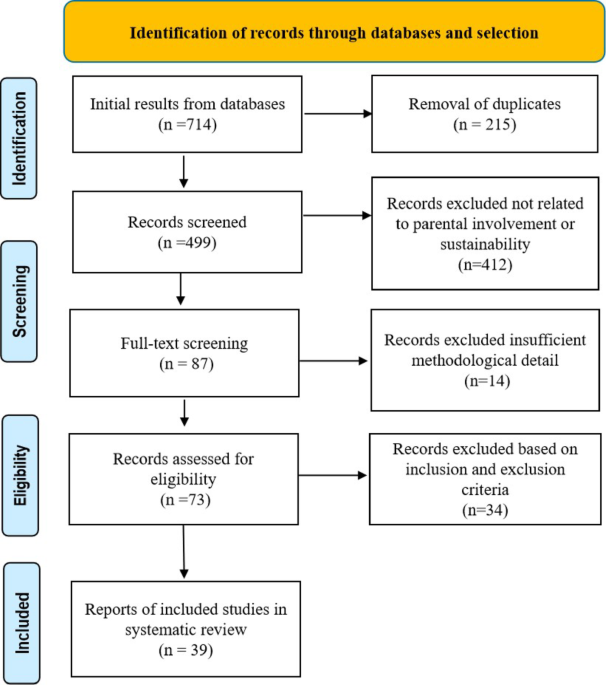 Diagram of parental involvement impact