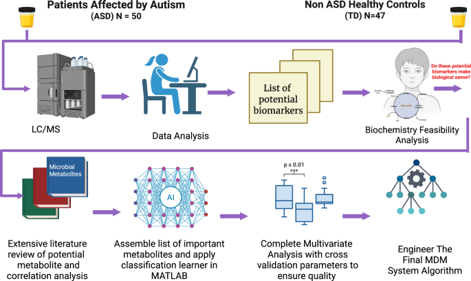 Research image analyzing the relationship between microbial metabolites and autism phenotypes