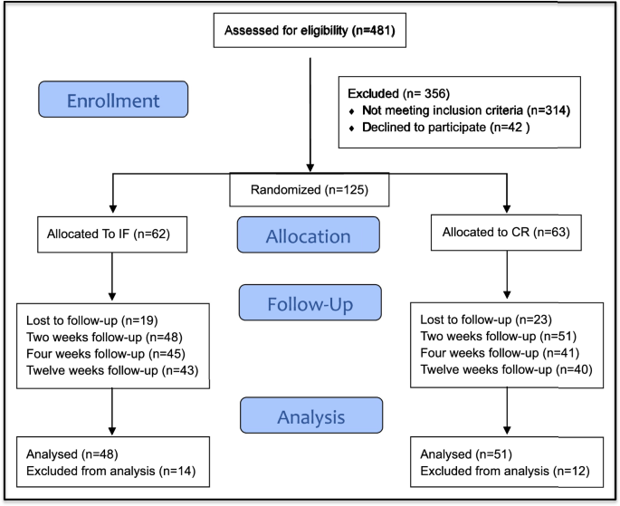 Graph showing weight loss results from pooled analysis of time-restricted eating trials