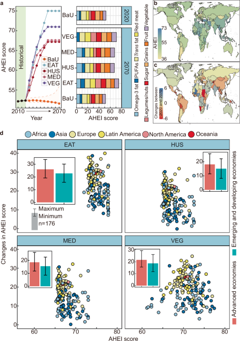 Water use, dietary quality, and food affordability mapped across four diet scenarios