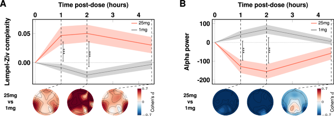 Brain imaging showing anatomical changes after psilocybin