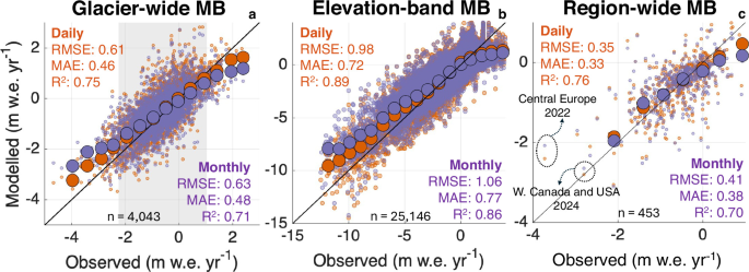 Graph showing amplified glacier loss when daily weather variability is included in models