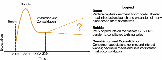 Alternative protein research maps sector challenges through stakeholder interviews