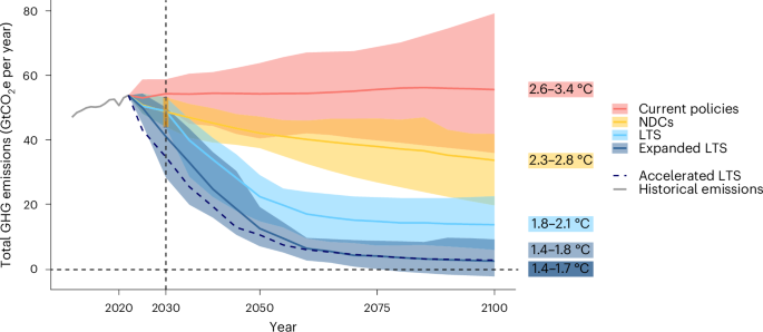 Figure from Nature Climate Change showing modeled emissions trajectories under current net-zero pledges