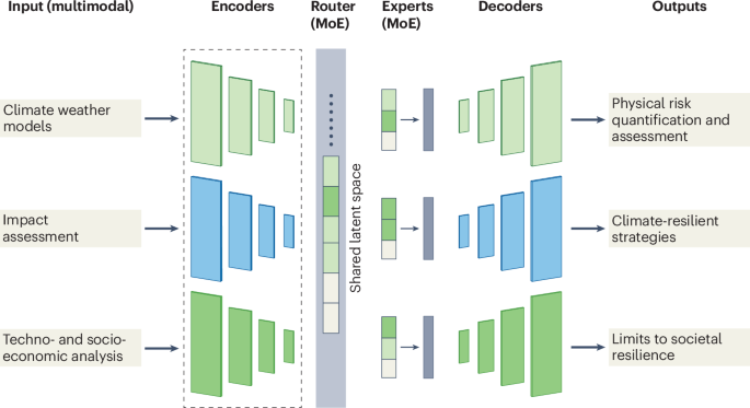 Conceptual diagram showing how AI foundation models could unify climate risk domains and societal responses