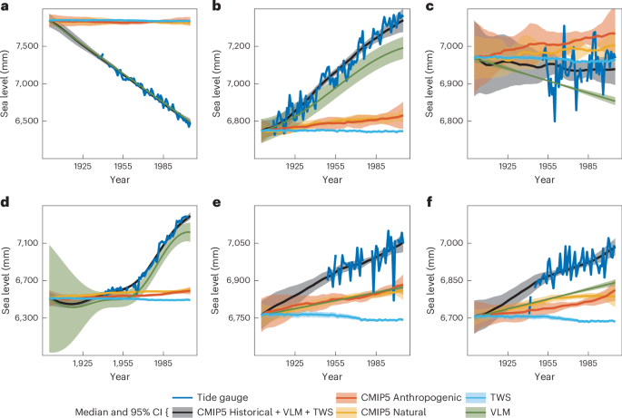 Graph showing sea-level extremes rising over time with human contributions highlighted