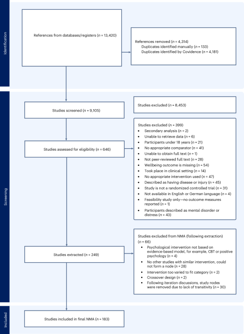 Network analysis of wellbeing interventions across multiple studies