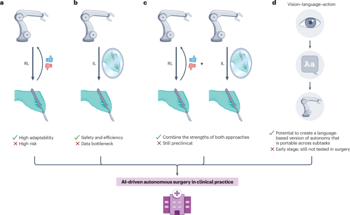 AI and robotic surgery: Nature Reviews Urology figure illustrating AI integration in surgical robotics
