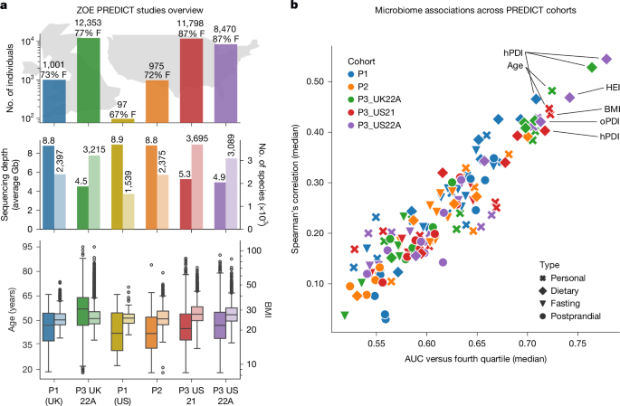 Research identifying microbiome species associated with diet and health