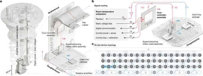 Schematic of the structure and control system of a silicon quantum processing unit
