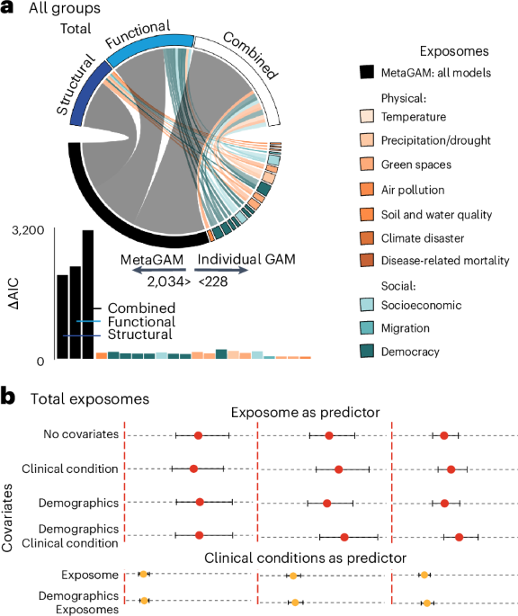 Figure from the Nature Medicine study showing environmental exposome effects on brain aging across 34 countries