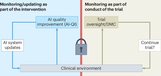 Research figure from Nature Medicine on clinical trial design for AI systems