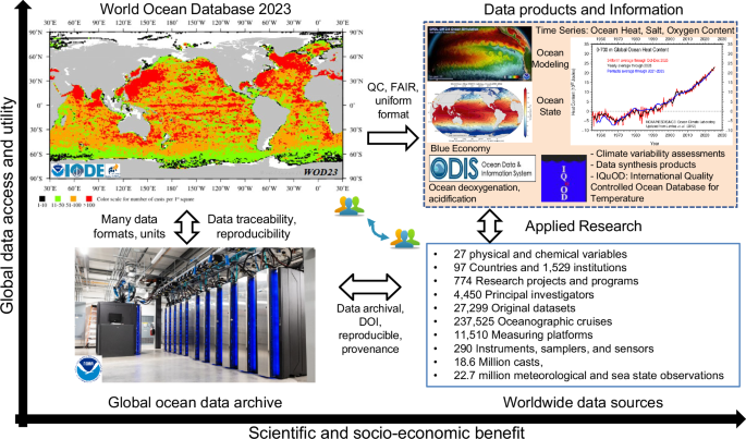 Global ocean observing data visualization from the World Ocean Database 2023 paper