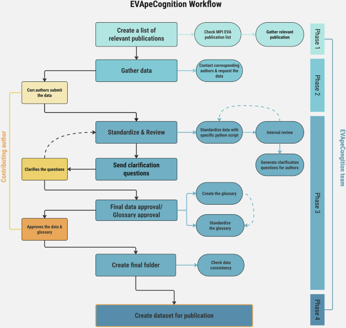 Figure 1 from the Scientific Data article showing the distribution and scope of the 262 experimental datasets included in the EVApeCognition resource