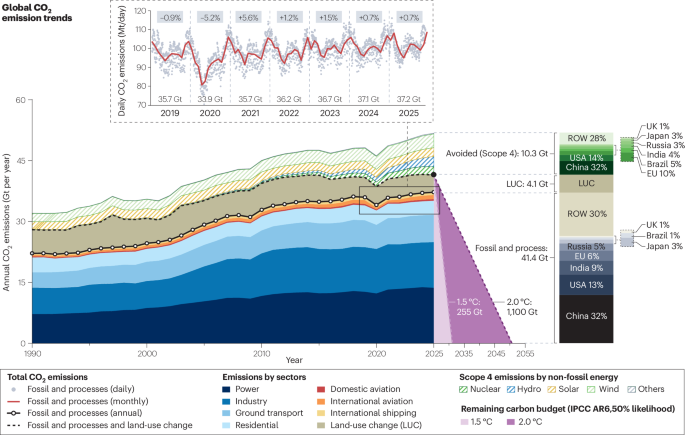 2025 Global Carbon Emissions and Decarbonization Status