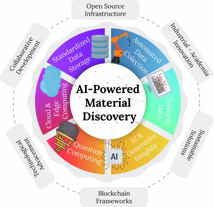 Framework for AI-driven materials discovery infrastructure