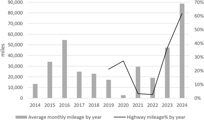 Diagram from Nature npj Sustainable Mobility paper on AV technology development and commercialization