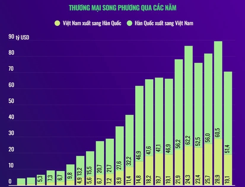Chart or graphic illustrating the trade volume growth between Vietnam and Korea