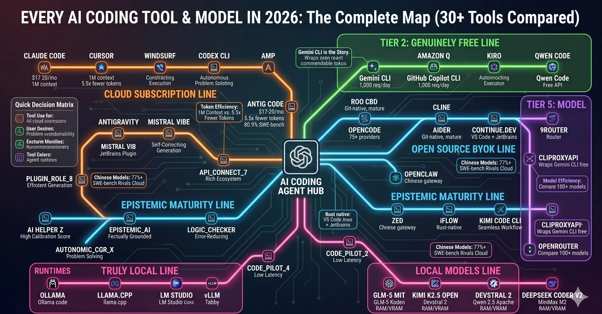 Every AI Coding CLI in 2026 comparison graphic