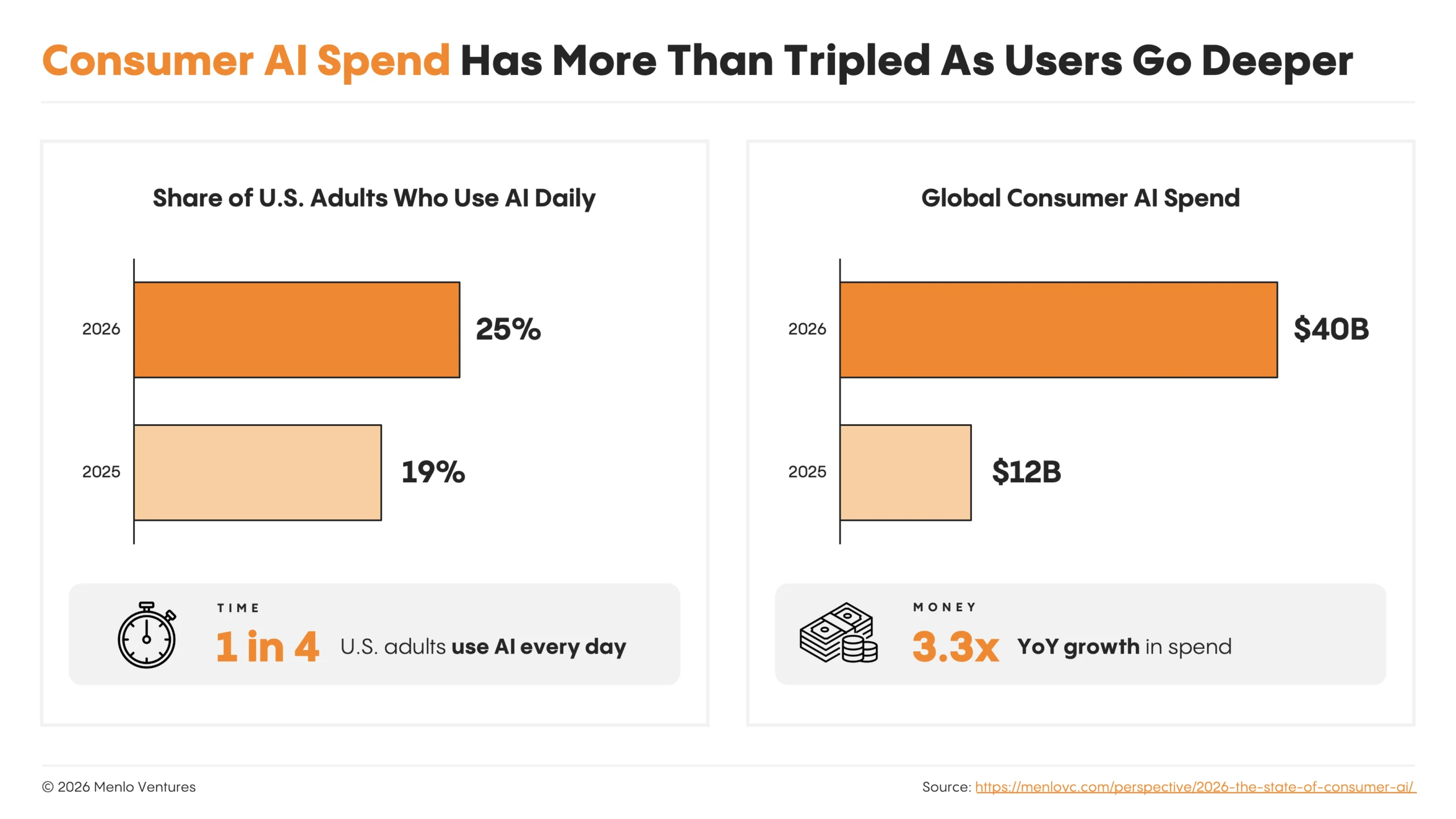 Graph showing consumer AI growth trends