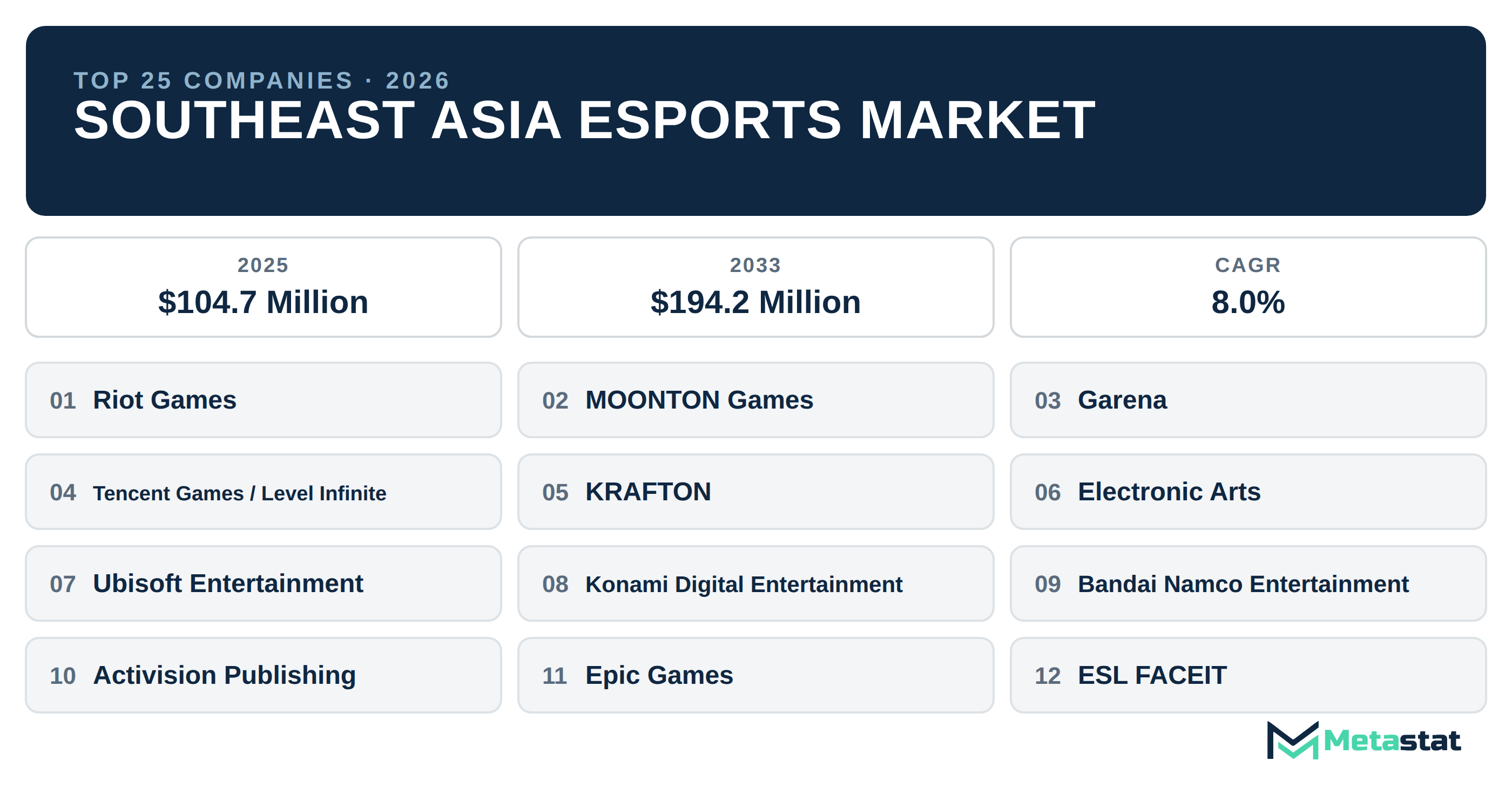Top Southeast Asia eSports Companies Chart