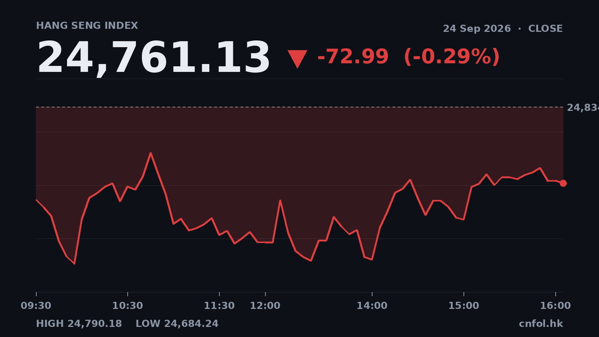Hang Seng closes subdued during the Trump-Xi summit