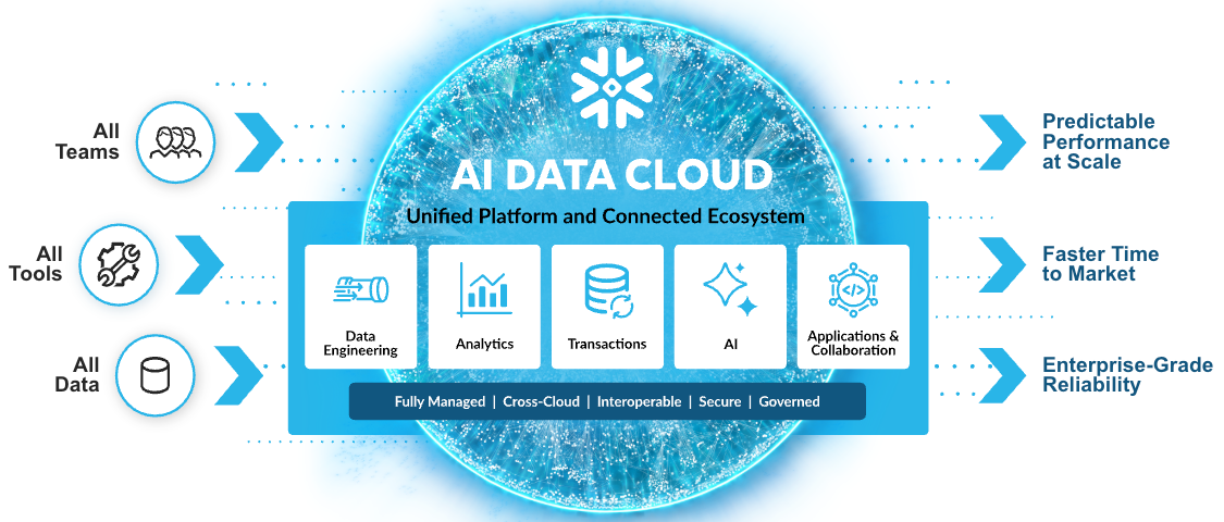Snowflake Summit 2026 announcement graphic displaying new AI-enabled service icons and feature highlights