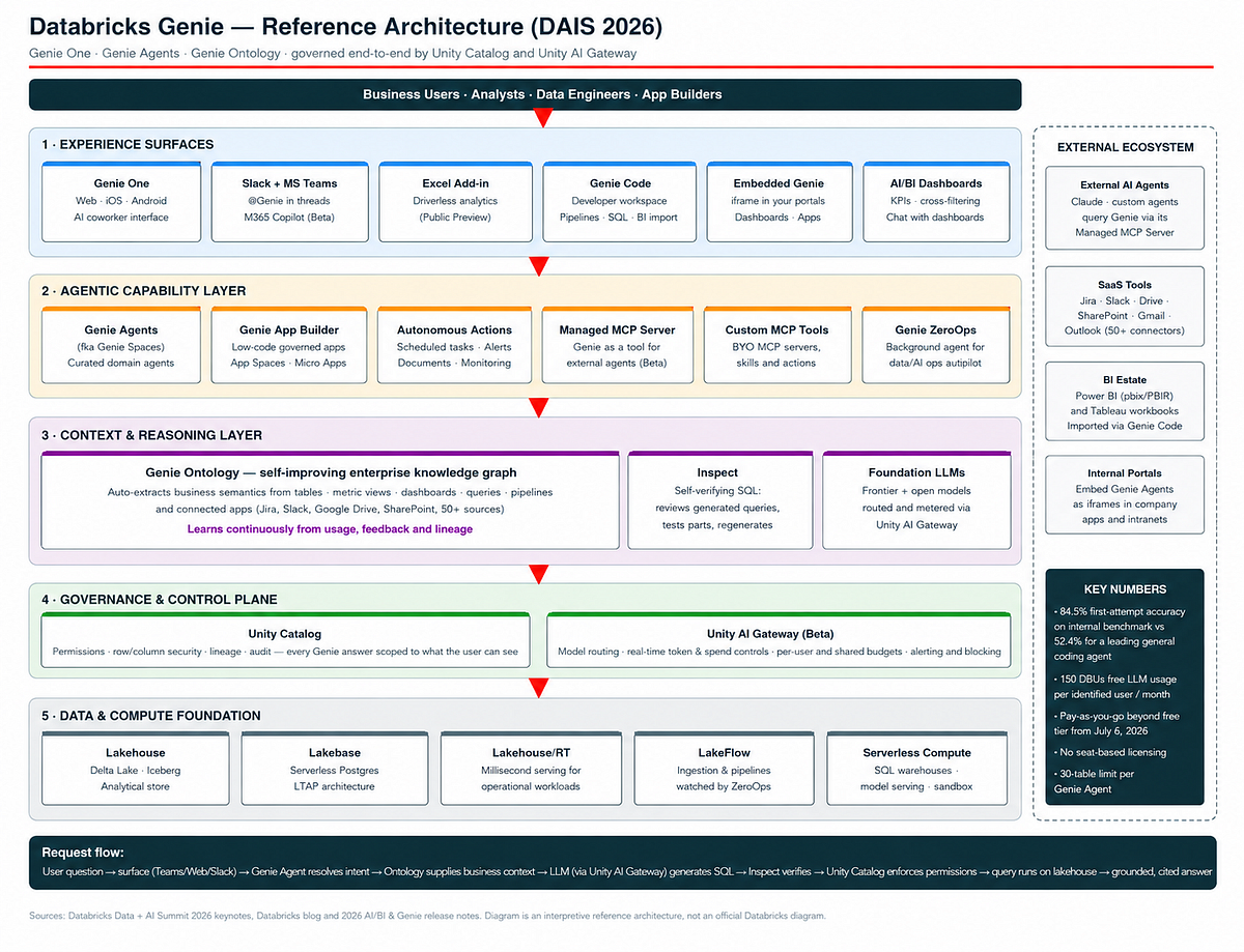 Databricks Genie data-aware AI coworker architecture