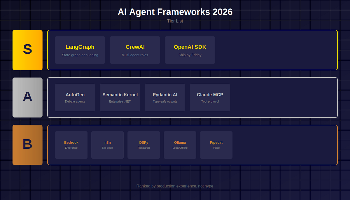 Tier-ranked framework comparison showing production-readiness and implementation complexity