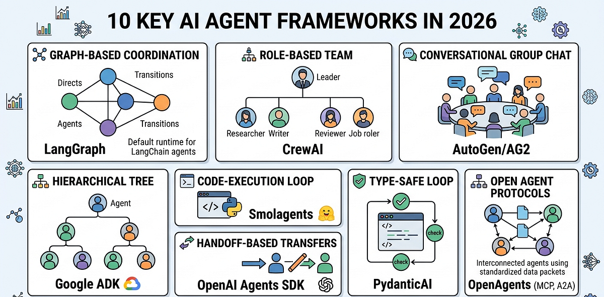 2026년 AI 에이전트 프레임워크 10선 개요 이미지