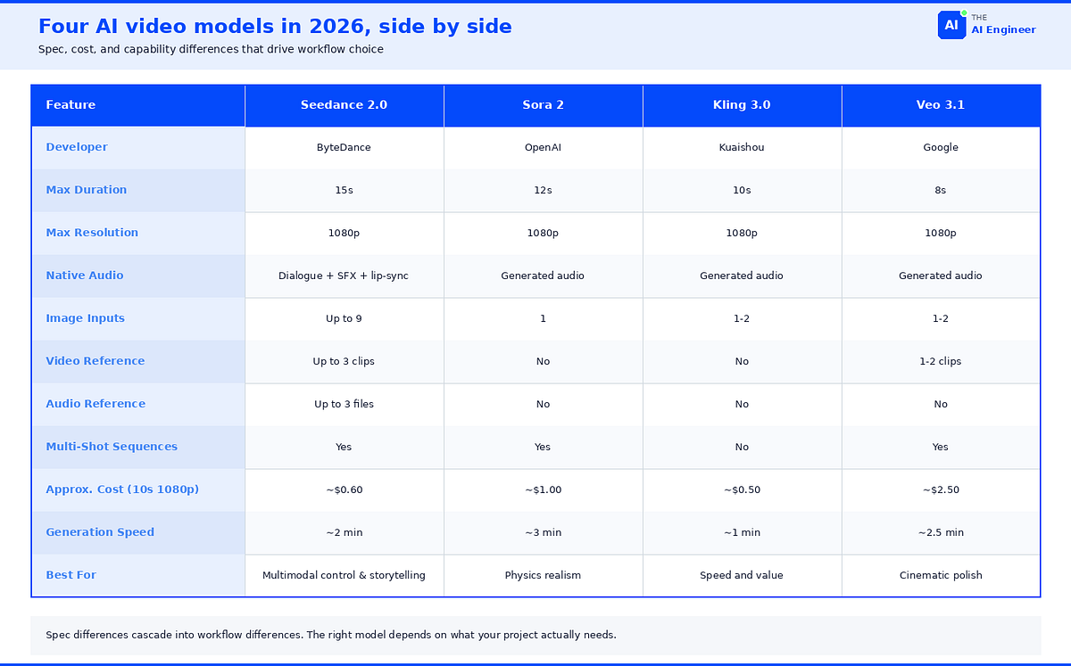 Diagram comparing AI video production models and their cost structures