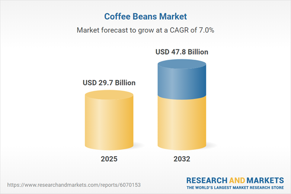 Global coffee market growth projection chart