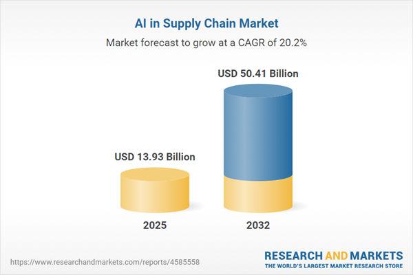 AI supply chain market forecast infographic