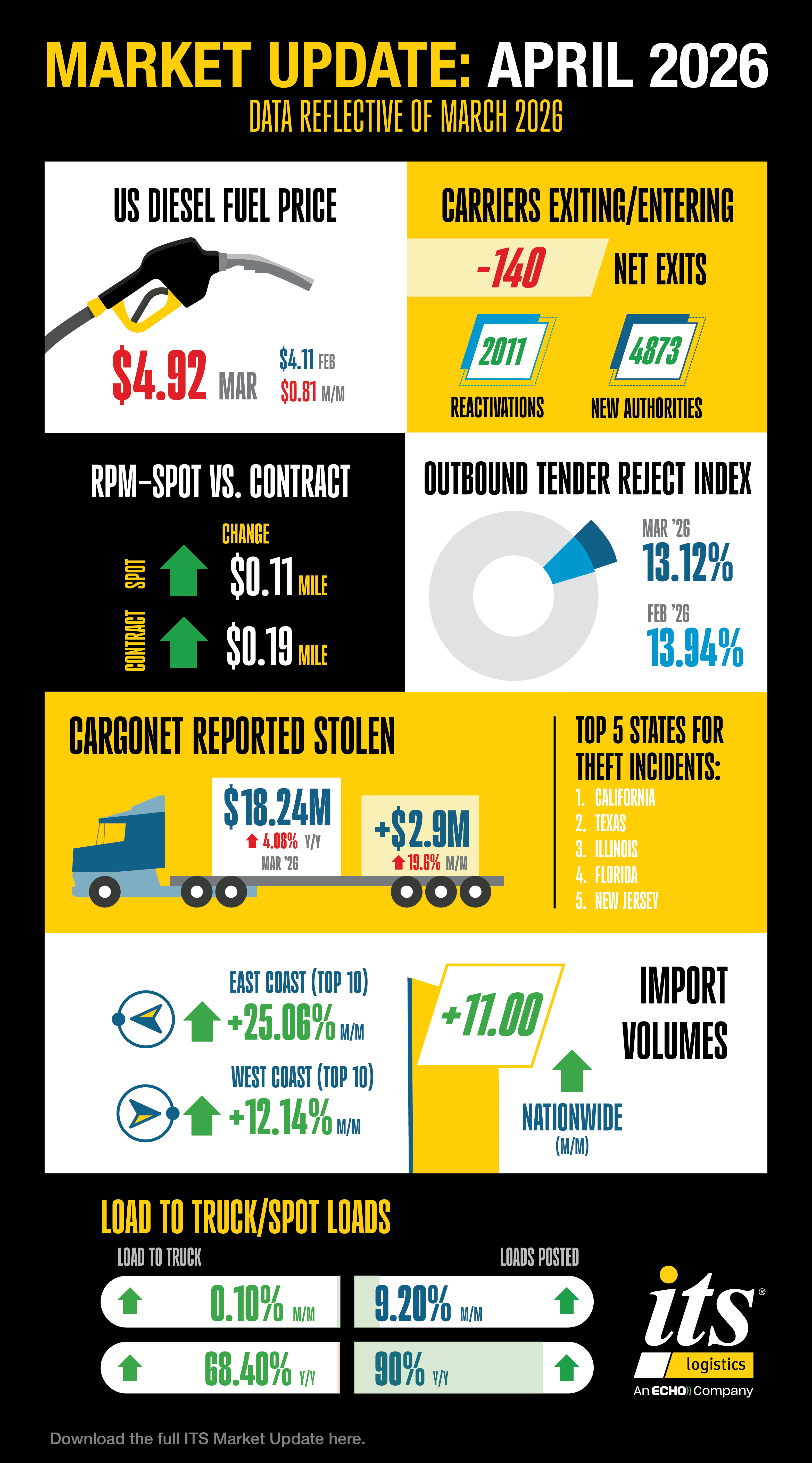ITS Logistics April Supply Chain Report thumbnail showing freight market analysis