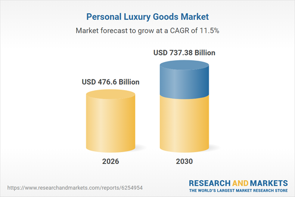 Global Luxury Market Growth Forecast