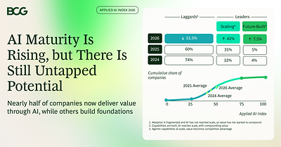 Boston Consulting Group 2026 Applied AI Index report findings