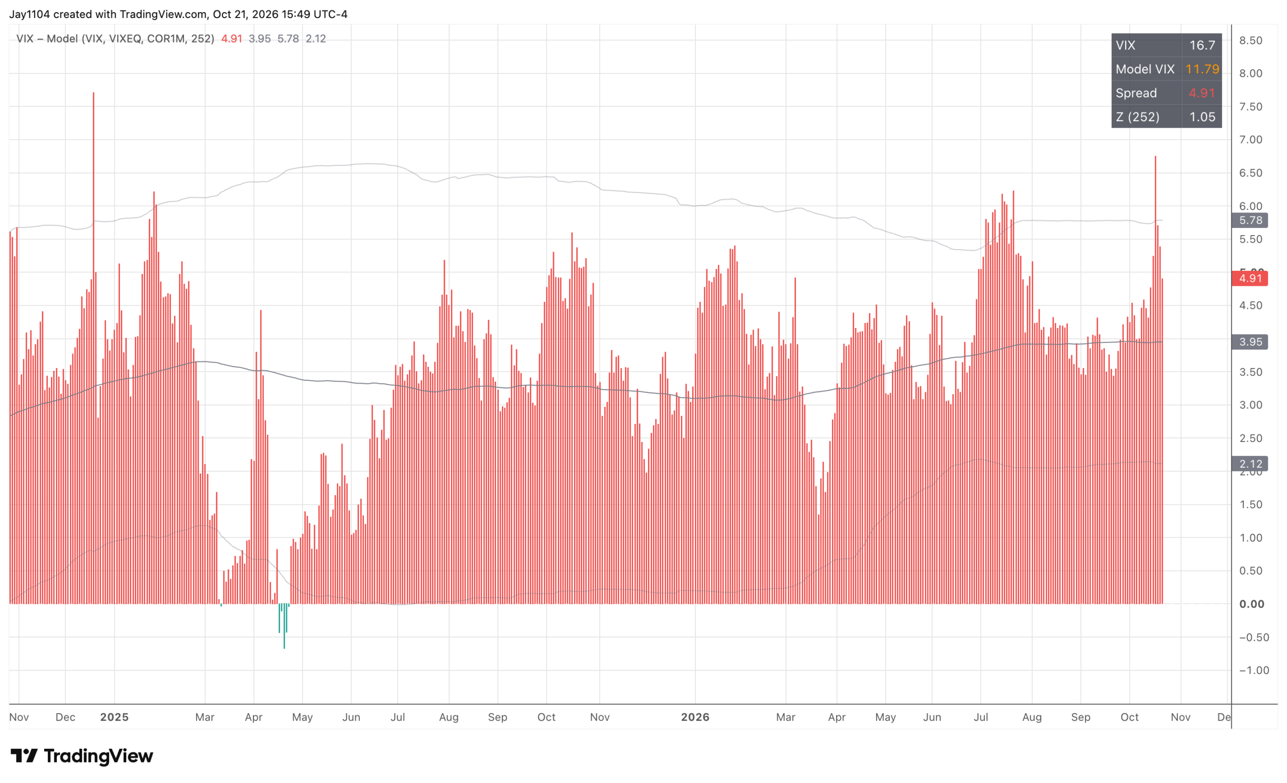 Visual of the S&P 500 chart showing volatility spikes