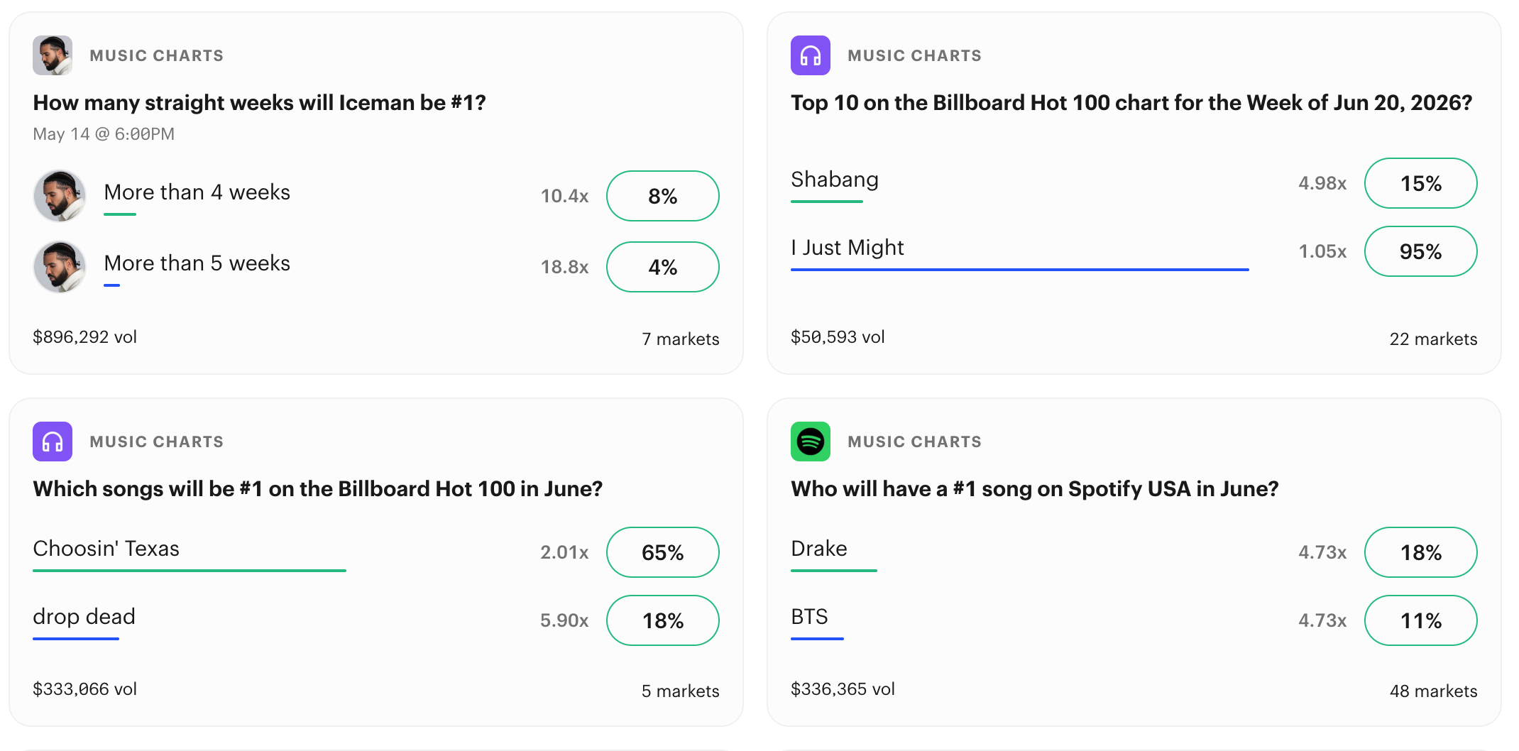 Music prediction market data and platform interface
