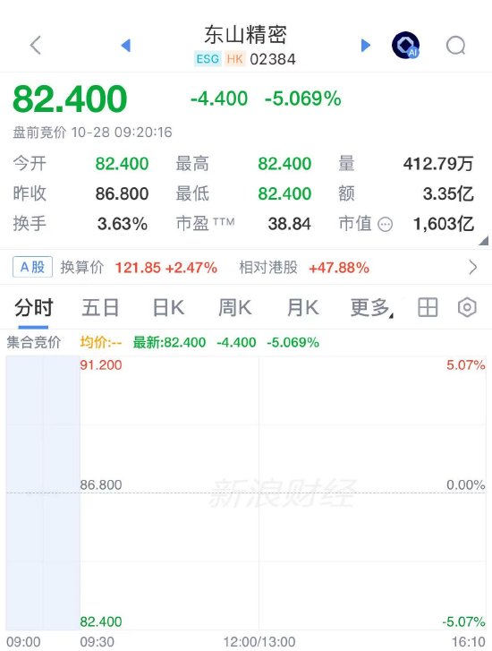 Dongshan Precision Listing