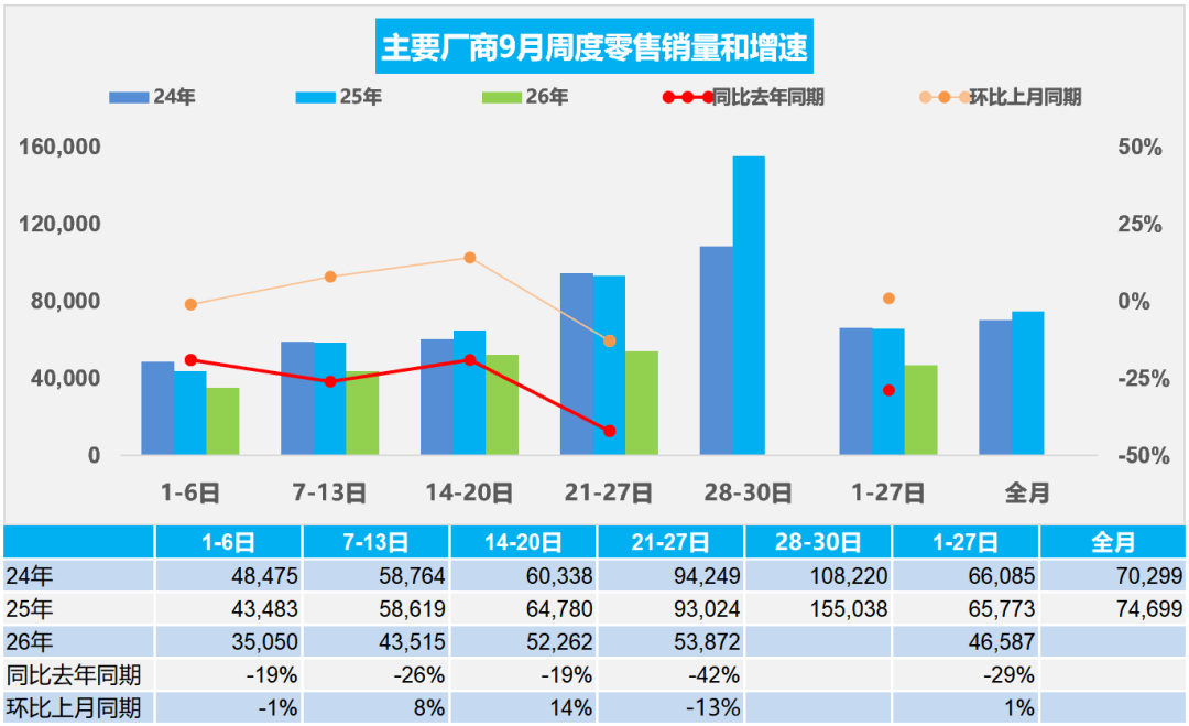 China's EV penetration at record 65.7% despite retail sales downturn
