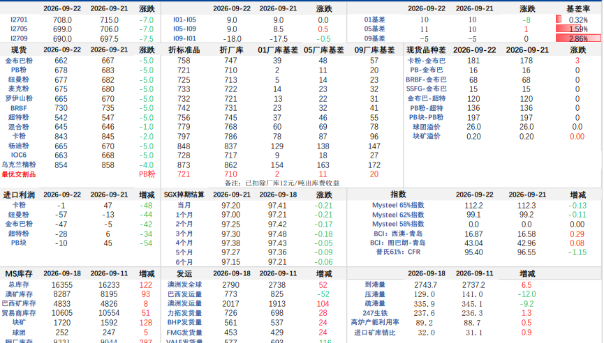 Daily Dalian iron ore futures chart commentary