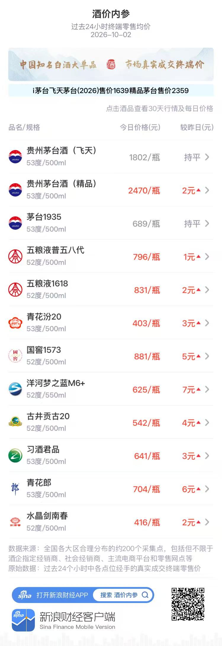 Moutai retail pricing chart showing stability at 1,800 yuan floor during peak holiday season