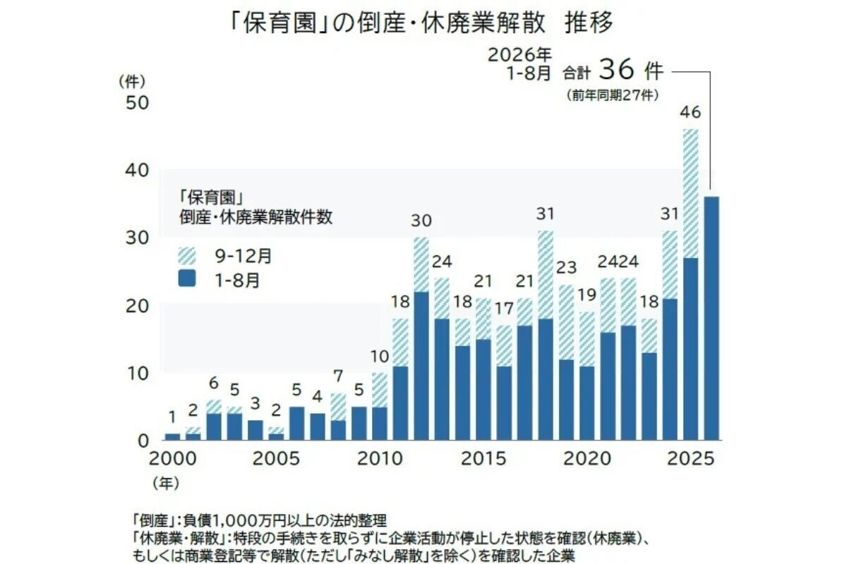 Chart showing the rise in childcare facility bankruptcies in Japan