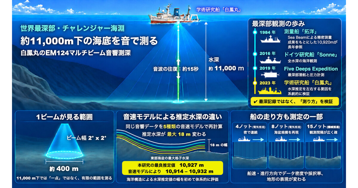 Mariana Trench depth estimate coverage