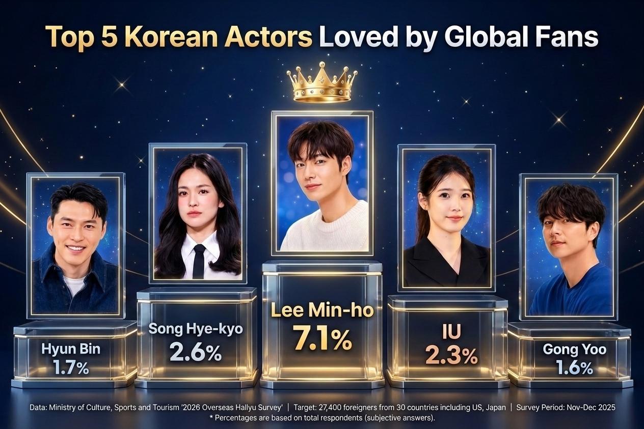Lee Min-ho popularity overseas