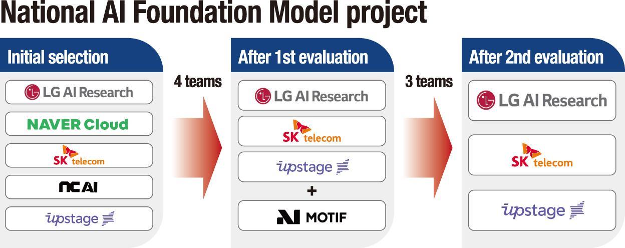 LG AI Research, SK Telecom, and Upstage survive next cut in national AI model project