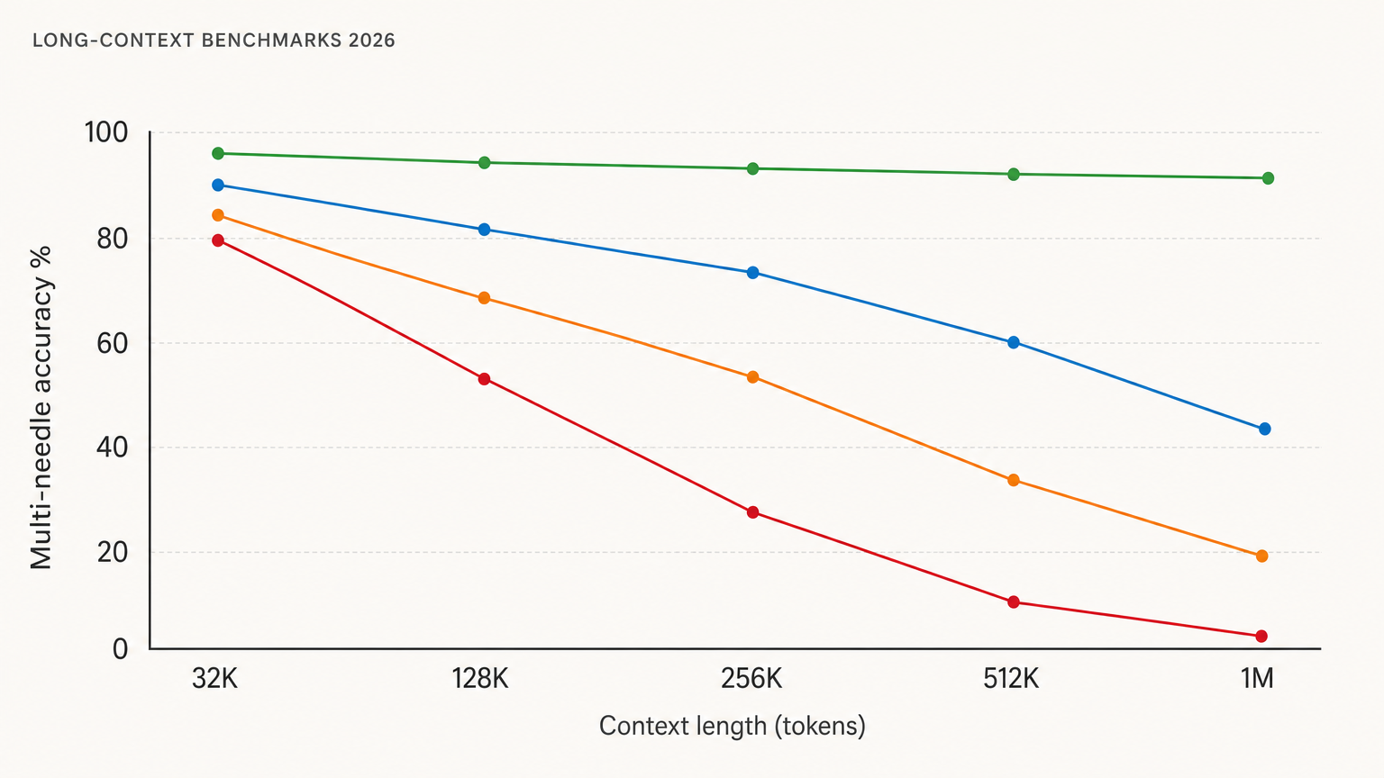Long-context accuracy degradation chart