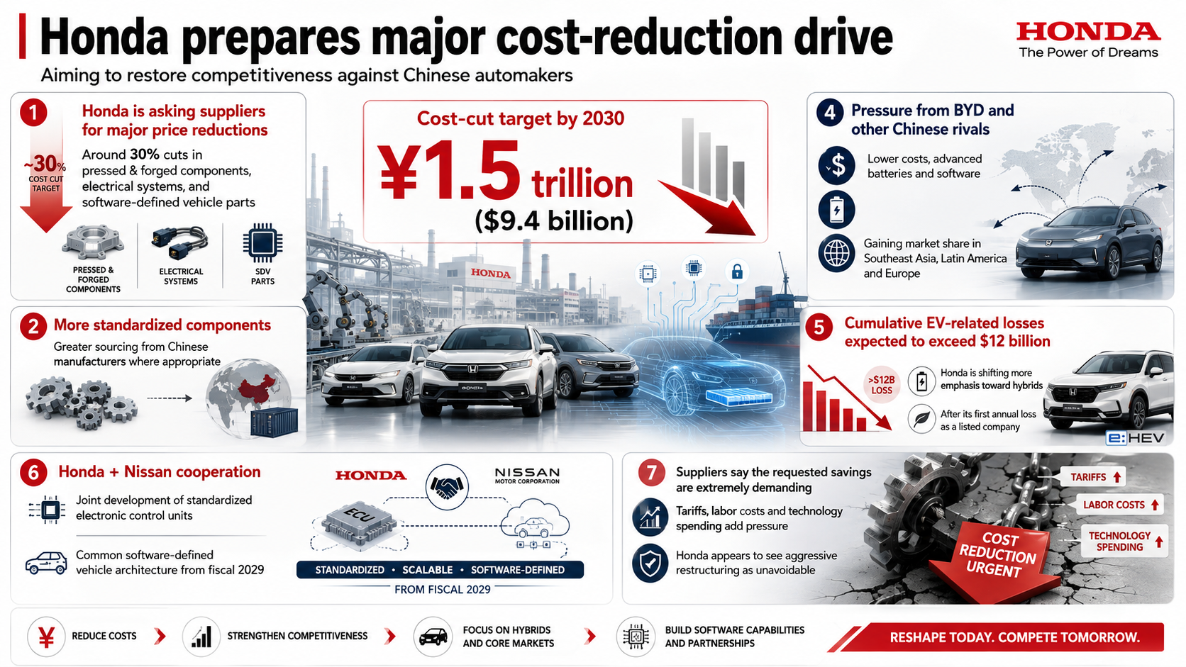 Honda logo and news summary