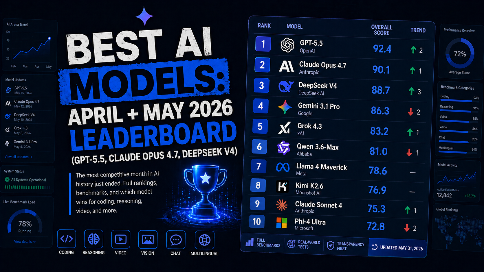 Comparison of top AI models on the May 2026 leaderboard