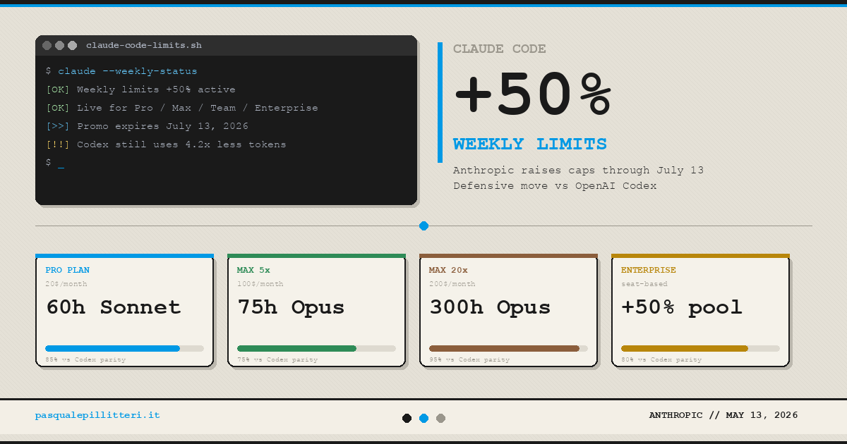 Anthropic's 50% weekly limit increase announcement